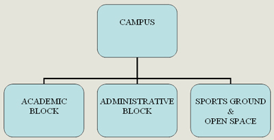 Organization Chart